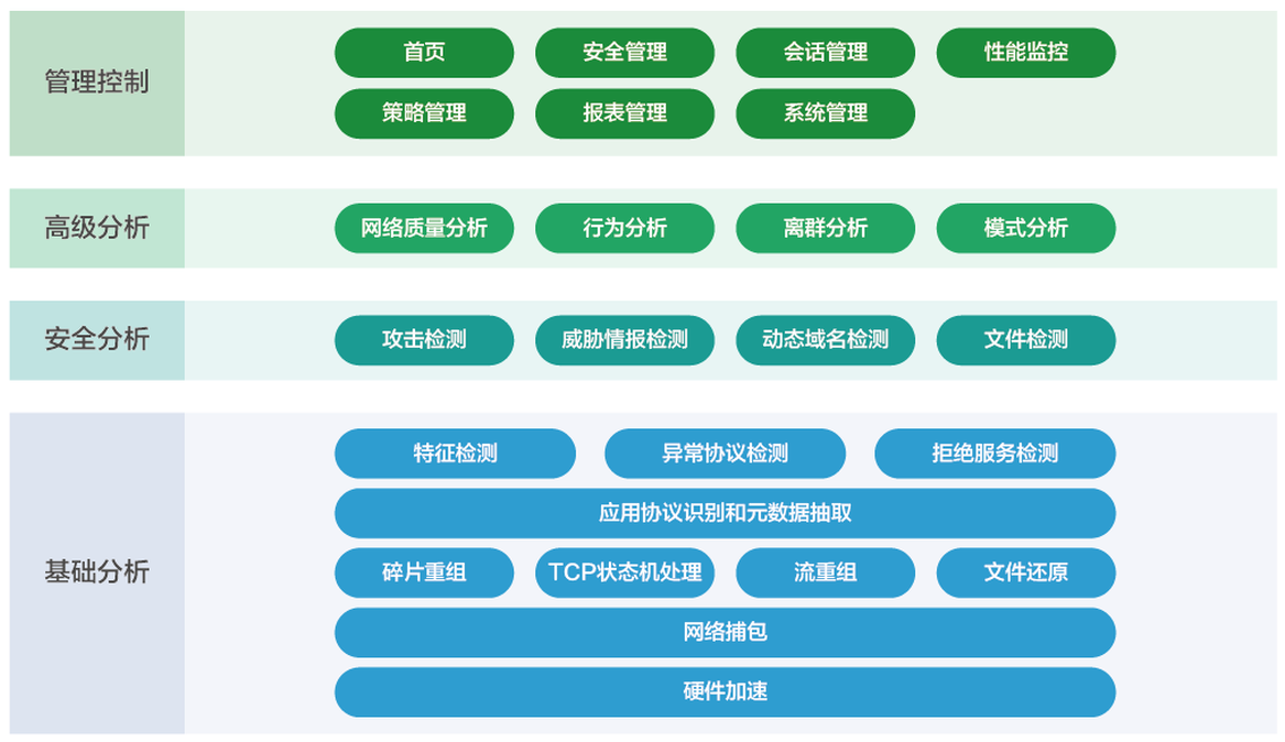 網絡流量智能分析審計系統