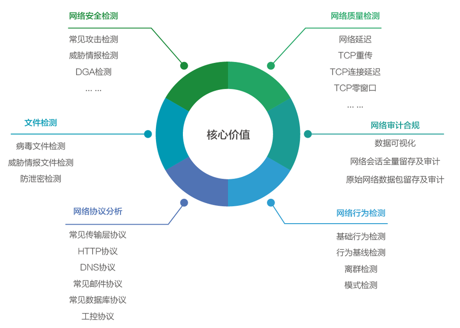 網絡流量智能分析審計系統