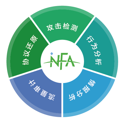 網絡流量智能分析審計系統