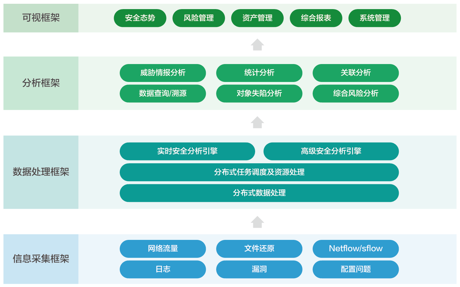 大數據安全態勢感知與管控平臺