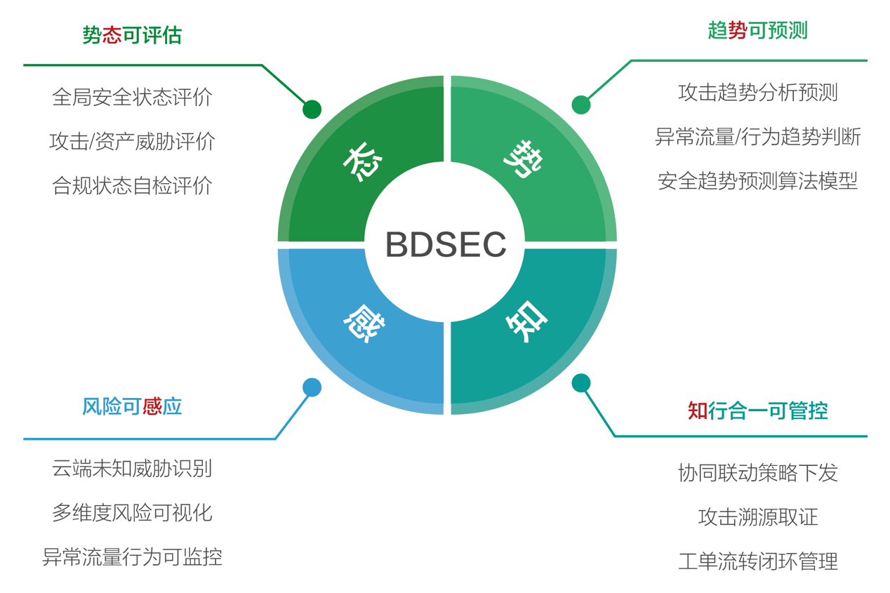 大數據安全態勢感知與管控平臺