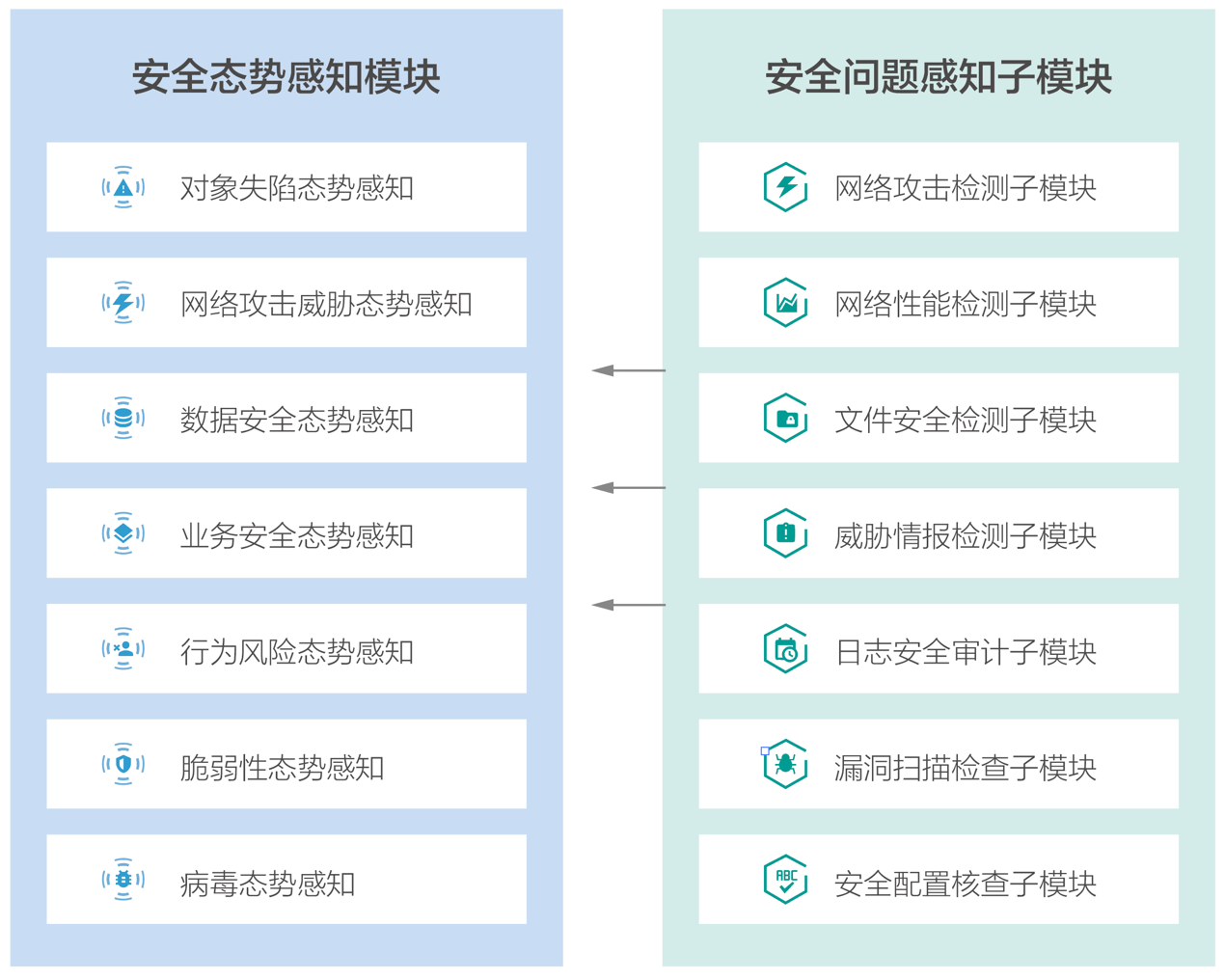 大數據安全態勢感知與管控平臺