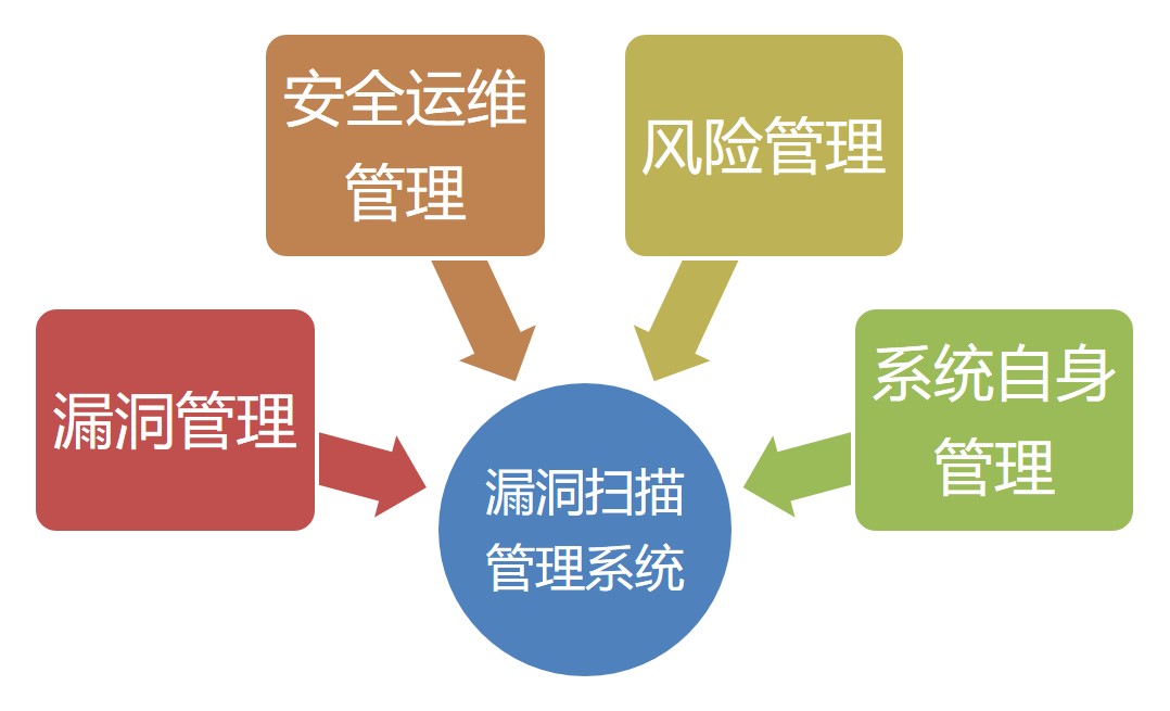 網絡脆弱性掃描系統|漏洞掃描系統