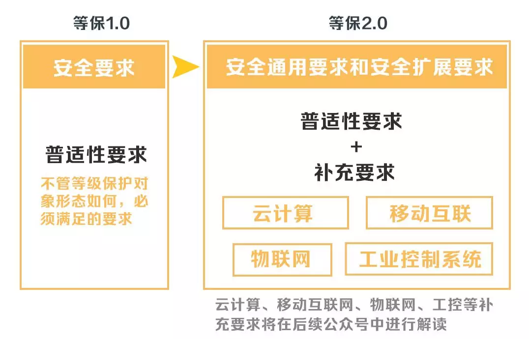 安徽等級保護:帶你讀懂網絡安全等級保護制度2.0標準 安徽等級保護:帶你讀懂網絡安全等級保護制度2.0標準