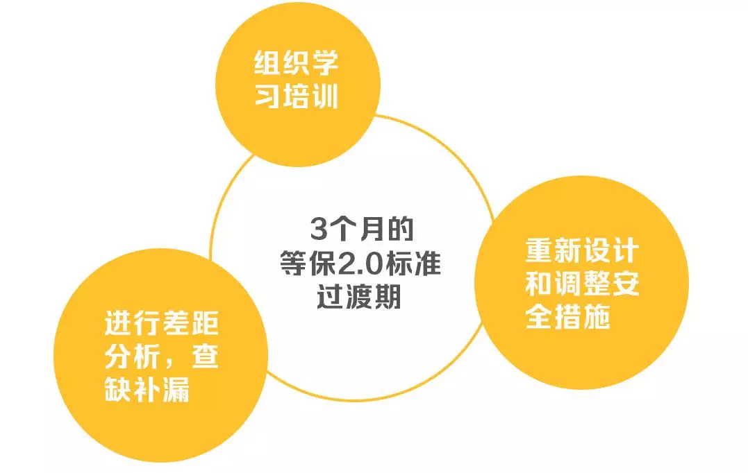安徽等級保護:帶你讀懂網絡安全等級保護制度2.0標準 安徽等級保護:帶你讀懂網絡安全等級保護制度2.0標準