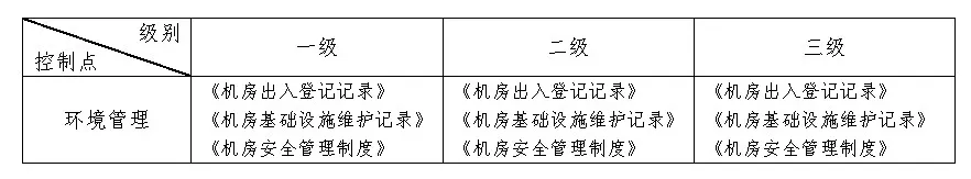 醫院網絡安全等級保護2.0中的安全運維管理