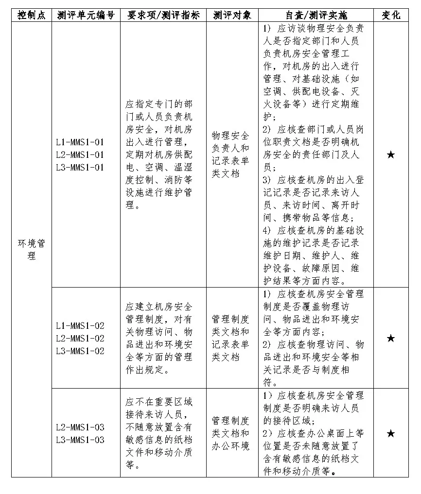 醫院網絡安全等級保護2.0中的安全運維管理