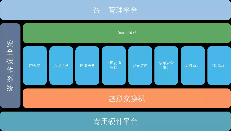 網絡安全設備等保一體機統一管理平臺