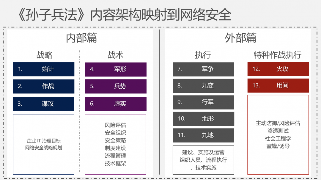 《孫子兵法》與網絡安全