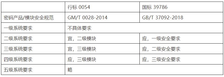 國家標準《信息系統密碼應用基本要求》密評要點