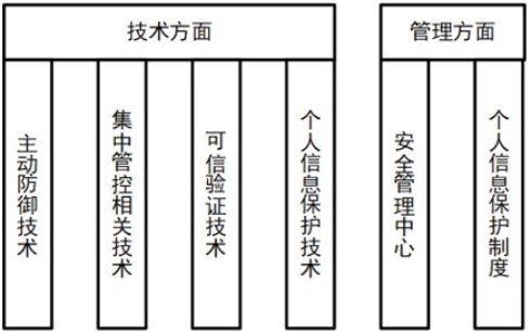 等級保護2.0下醫院網絡安全體系的建設與探索