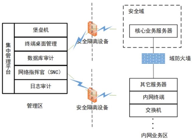 等級保護2.0下醫院網絡安全體系的建設與探索