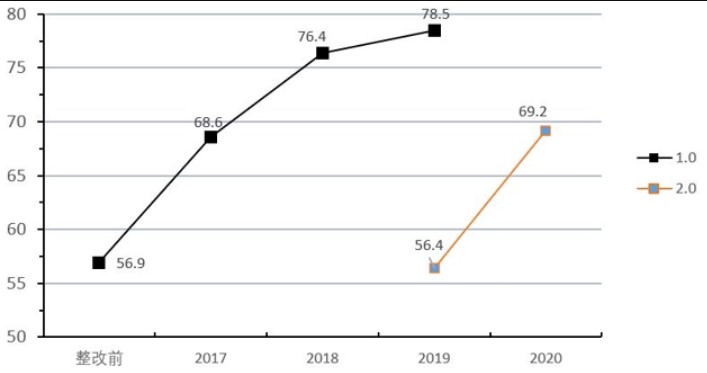 等級保護2.0下醫院網絡安全體系的建設與探索